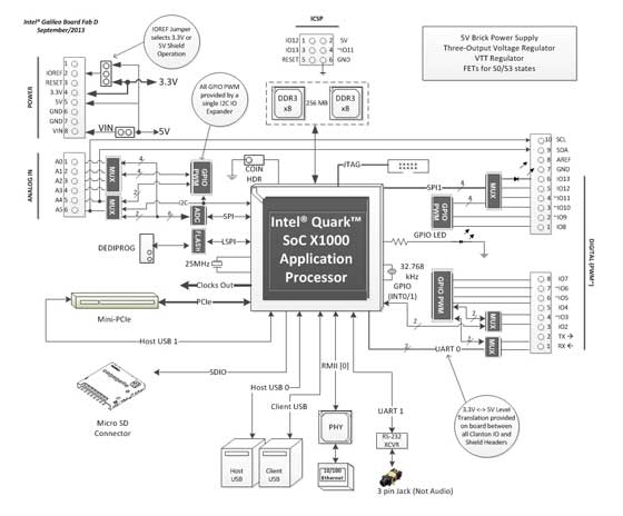 Intel Galileo